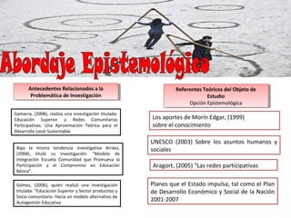 Gamarra, (2008), realiza una investigación titulada:
Educación Superior y Redes Comunitarias
Participativas. Una Aproximación Teórica para el
Desarrollo Local Sustentable.
Bajo la misma tendencia investigativa Arráez,
(2004), tituló su investigación: “Modelo de
Integración Escuela Comunidad que Promueva la
Participación y el Compromiso en Educación
Básica”.
Gómez, (2006), quien realizó una investigación
titulada: “Educación Superior y Sector productivo y
Socio comunitario. Hacia un modelo alternativo de
Autogestión Educativa
Los aportes de Morín Edgar, (1999)
sobre el conocimiento
UNESCO (2003) Sobre los asuntos humanos y
sociales
Aragort, (2005) “Las redes participativas
Planes que el Estado impulsa, tal como el Plan
de Desarrollo Económico y Social de la Nación
2001-2007
Antecedentes Relacionados a la
Problemática de Investigación
Antecedentes Relacionados a la
Problemática de Investigación
Referentes Teóricos del Objeto de
Estudio
Opción Epistemológica
Referentes Teóricos del Objeto de
Estudio
Opción Epistemológica
 
