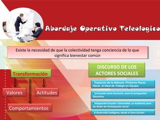 Existe la necesidad de que la colectividad tenga conciencia de lo que
significa bienestar común
Existe la necesidad de que la colectividad tenga conciencia de lo que
significa bienestar común
Transformación
Valores Actitudes
Comportamientos
DISCURSO DE LOS
ACTORES SOCIALES
-Trasluces de la Infancia. Primeros Pasos
Hacia el Ideal de Trabajo en Equipo.
- La Escuela como Escenario para la Autogestión
Educativa.
- Integración Escuela- Comunidad, un Ambiente para
las Redes de Participación Social
-El Desarrollo Endógeno, desde el Seno Escolar.
 