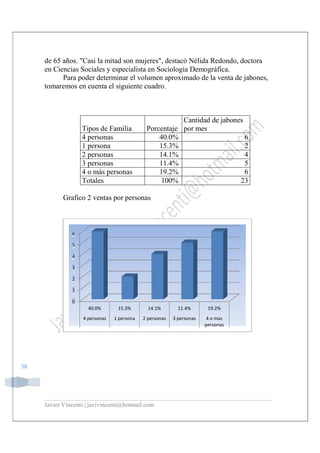 Javier Vincenti | javivincenti@hotmail.com
38
de 65 años. "Casi la mitad son mujeres", destacó Nélida Redondo, doctora
en Ciencias Sociales y especialist
Para poder determinar el volumen aproximado de la venta de jabones,
tomaremos en cuenta el siguiente cuadro.
Tipos de Familia
4 personas
1 persona
2 personas
3 personas
4 o más personas
Totales
Grafico 2 ventas por personas
0
1
2
3
4
5
6
40.0%
4 personas
javivincenti@hotmail.com
de 65 años. "Casi la mitad son mujeres", destacó Nélida Redondo, doctora
en Ciencias Sociales y especialista en Sociología Demográfica.
Para poder determinar el volumen aproximado de la venta de jabones,
tomaremos en cuenta el siguiente cuadro.
Tipos de Familia Porcentaje
Cantidad de jabones
por mes
4 personas 40.0%
15.3%
personas 14.1%
3 personas 11.4%
personas 19.2%
100%
ventas por personas
15.3% 14.1% 11.4% 19.2%
1 persona 2 personas 3 personas 4 o mas
personas
de 65 años. "Casi la mitad son mujeres", destacó Nélida Redondo, doctora
a en Sociología Demográfica.
Para poder determinar el volumen aproximado de la venta de jabones,
Cantidad de jabones
6
2
4
5
6
23
 