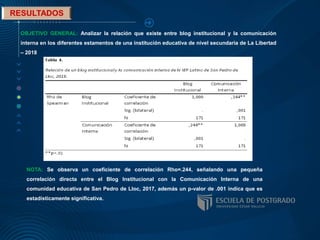 OBJETIVO GENERAL: Analizar la relación que existe entre blog institucional y la comunicación
interna en los diferentes estamentos de una institución educativa de nivel secundaria de La Libertad
– 2018
NOTA: Se observa un coeficiente de correlación Rho=.244, señalando una pequeña
correlación directa entre el Blog Institucional con la Comunicación Interna de una
comunidad educativa de San Pedro de Lloc, 2017, además un p-valor de .001 indica que es
estadísticamente significativa.
 