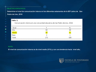 OBJETIVO ESPECIFICO:
Determinar el nivel de comunicación interna en los diferentes estamentos de la IEP Latino de San
Pedro de Lloc, 2018
NOTA:
El nivel de comunicación interna es de nivel medio (51%) y con una tendencia hacia nivel alto,
 