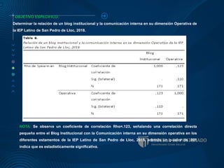 OBJETIVO ESPECIFICO:
Determinar la relación de un blog institucional y la comunicación interna en su dimensión Operativa de
la IEP Latino de San Pedro de Lloc, 2018.
NOTA: Se observa un coeficiente de correlación Rho=.123, señalando una correlación directa
pequeña entre el Blog Institucional con la Comunicación interna en su dimensión operativa en los
diferentes estamentos de la IEP Latino de San Pedro de Lloc, 2018, además un p-valor de .001
indica que es estadísticamente significativa.
 