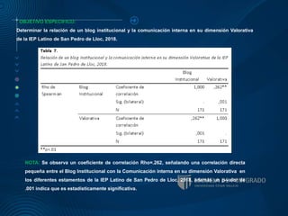 OBJETIVO ESPECIFICO:
Determinar la relación de un blog institucional y la comunicación interna en su dimensión Valorativa
de la IEP Latino de San Pedro de Lloc, 2018.
NOTA: Se observa un coeficiente de correlación Rho=.262, señalando una correlación directa
pequeña entre el Blog Institucional con la Comunicación interna en su dimensión Valorativa en
los diferentes estamentos de la IEP Latino de San Pedro de Lloc, 2018, además un p-valor de
.001 indica que es estadísticamente significativa.
 