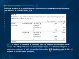 OBJETIVO ESPECIFICO:
Determinar la relación de un blog institucional y la comunicación interna en su dimensión Inteligencia
de la IEP Latino de San Pedro de Lloc, 2018.
NOTA: Se observa un coeficiente de correlación Rho=.225, señalando una correlación directa
pequeña entre el Blog Institucional con la Comunicación interna en su dimensión inteligencia en
los diferentes estamentos de la IEP Latino de San Pedro de Lloc, 2018, además un p-valor de .001
indica que es estadísticamente significativa.
 