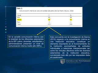 En la variable comunicación interna casi
la totalidad de los diferentes estamentos
de la IEP Latino: docentes, estudiantes y
administradores presentan un nivel de
comunicación interna medio alto (99%).
Esto concuerda con la investigación de García
(2010) respecto a la comunicación interna en
una institución educativa: constituye un
elemento importante en el funcionamiento de
la institución acompañadas de actitudes
individuales o relaciones interpersonales así
como los vínculos afectivos entre los diversos
estamentos de la institución educativa,
corroborado todo ello por las respuestas dada
al cuestionario.
 