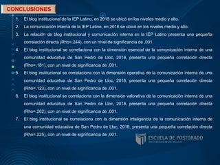 1. El blog institucional de la IEP Latino, en 2018 se ubicó en los niveles medio y alto.
2. La comunicación interna de la IEP Latino, en 2018 se ubicó en los niveles medio y alto.
3. La relación de blog institucional y comunicación interna en la IEP Latino presenta una pequeña
correlación directa (Rho=.244), con un nivel de significancia de ,001.
4. El blog institucional se correlaciona con la dimensión esencial de la comunicación interna de una
comunidad educativa de San Pedro de Lloc, 2018, presenta una pequeña correlación directa
(Rho=.181), con un nivel de significancia de ,001.
5. El blog institucional se correlaciona con la dimensión operativa de la comunicación interna de una
comunidad educativa de San Pedro de Lloc, 2018, presenta una pequeña correlación directa
(Rho=.123), con un nivel de significancia de ,001.
6. El blog institucional se correlaciona con la dimensión valorativa de la comunicación interna de una
comunidad educativa de San Pedro de Lloc, 2018, presenta una pequeña correlación directa
(Rho=.262), con un nivel de significancia de ,001.
7. El blog institucional se correlaciona con la dimensión inteligencia de la comunicación interna de
una comunidad educativa de San Pedro de Lloc, 2018, presenta una pequeña correlación directa
(Rho=.225), con un nivel de significancia de ,001.
 