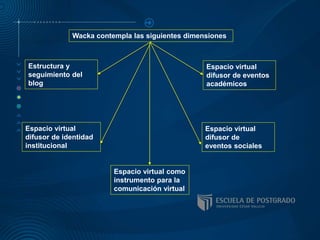 Estructura y
seguimiento del
blog
Espacio virtual
difusor de eventos
académicos
Espacio virtual
difusor de
eventos sociales
Espacio virtual
difusor de identidad
institucional
Espacio virtual como
instrumento para la
comunicación virtual
Wacka contempla las siguientes dimensiones
 