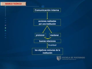 Comunicación interna
acciones realizadas
por una institución
promover mantener
buenas relaciones
los objetivos comunes de la
institución
finalidad
 