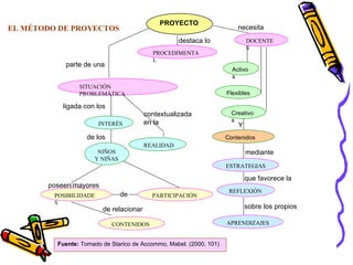 EL MÉTODO DE PROYECTOS Fuente:  Tomado de Starico de Accommo, Mabel. (2000, 101) PROYECTO SITUACIÓN PROBLEMÁTICA PROCEDIMENTAL Activos DOCENTES Flexibles Creativos Contenidos REALIDAD INTERÉS NIÑOS Y NIÑAS ESTRATEGIAS REFLEXIÓN APRENDIZAJES PARTICIPACIÓN POSIBILIDADES CONTENIDOS parte de una ligada con los contextualizada en la destaca lo de los necesita mediante que favorece la sobre los propios poseen mayores de de relacionar Y 