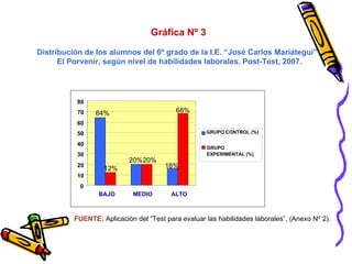 Gráfica Nº 3 Distribución de los alumnos del 6º grado de la I.E. “José Carlos Mariátegui”- El Porvenir, según nivel de habilidades laborales.  Post-Test,  2007. 12% 20% 20% 16% 64% 68% FUENTE:   Aplicación del “Test para evaluar las habilidades laborales”, (Anexo Nº 2). 0 10 20 30 40 50 60 70 80 BAJO MEDIO ALTO GRUPO CONTROL (%) GRUPO EXPERIMENTAL (%) 