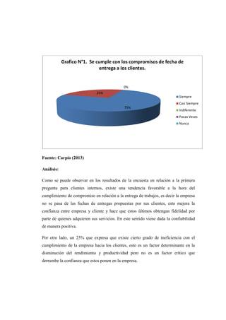 Fuente: Carpio (2013)
Análisis:
Como se puede observar en los resultados de la encuesta en relación a la primera
pregunta para clientes internos, existe una tendencia favorable a la hora del
cumplimiento de compromiso en relación a la entrega de trabajos, es decir la empresa
no se pasa de las fechas de entregas propuestas por sus clientes, esto mejora la
confianza entre empresa y cliente y hace que estos últimos obtengan fidelidad por
parte de quienes adquieren sus servicios. En este sentido viene dada la confiabilidad
de manera positiva.
Por otro lado, un 25% que expresa que existe cierto grado de ineficiencia con el
cumplimiento de la empresa hacia los clientes, esto es un factor determinante en la
disminución del rendimiento y productividad pero no es un factor crítico que
derrumbe la confianza que estos ponen en la empresa.
75%
25%
0%
Grafico N°1. Se cumple con los compromisos de fecha de
entrega a los clientes.
Siempre
Casi Siempre
Indiferente
Pocas Veces
Nunca
 