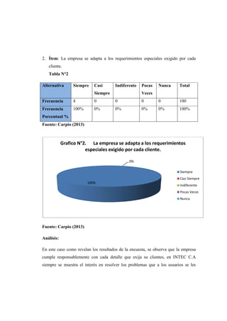 2. Ítem: La empresa se adapta a los requerimientos especiales exigido por cada
cliente.
Tabla N°2
Alternativa Siempre Casi
Siempre
Indiferente Pocas
Veces
Nunca Total
Frecuencia 4 0 0 0 0 100
Frecuencia
Porcentual %
100% 0% 0% 0% 0% 100%
Fuente: Carpio (2013)
Fuente: Carpio (2013)
Análisis:
En este caso como revelan los resultados de la encuesta, se observa que la empresa
cumple responsablemente con cada detalle que exija su clientes, en INTEC C.A
siempre se muestra el interés en resolver los problemas que a los usuarios se les
100%
0%
Grafico N°2. La empresa se adapta a los requerimientos
especiales exigido por cada cliente.
Siempre
Casi Siempre
Indiferente
Pocas Veces
Nunca
 