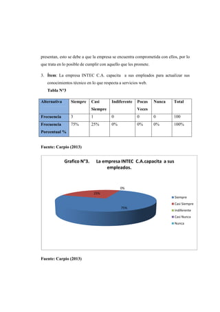 presentan, esto se debe a que la empresa se encuentra comprometida con ellos, por lo
que trata en lo posible de cumplir con aquello que les promete.
3. Ítem: La empresa INTEC C.A. capacita a sus empleados para actualizar sus
conocimientos técnico en lo que respecta a servicios web.
Tabla N°3
Alternativa Siempre Casi
Siempre
Indiferente Pocas
Veces
Nunca Total
Frecuencia 3 1 0 0 0 100
Frecuencia
Porcentual %
75% 25% 0% 0% 0% 100%
Fuente: Carpio (2013)
Fuente: Carpio (2013)
75%
25%
0%
Grafico N°3. La empresa INTEC C.A.capacita a sus
empleados.
Siempre
Casi Siempre
Indiferente
Casi Nunca
Nunca
 