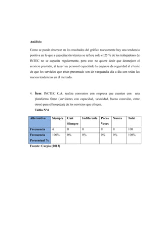 Análisis:
Como se puede observar en los resultados del gráfico nuevamente hay una tendencia
positiva en lo que a capacitación técnica se refiere solo el 25 % de los trabajadores de
INTEC no se capacita regularmente, pero esto no quiere decir que desmejore el
servicio prestado, al tener un personal capacitado la empresa da seguridad al cliente
de que los servicios que están presentado son de vanguardia día a día con todas las
nuevas tendencias en el mercado.
4. Ítem: INCTEC C.A. realiza convenios con empresa que cuenten con una
plataforma firme (servidores con capacidad, velocidad, buena conexión, entre
otros) para el hospedaje de los servicios que ofrecen.
Tabla N°4
Alternativa Siempre Casi
Siempre
Indiferente Pocas
Veces
Nunca Total
Frecuencia 4 0 0 0 0 100
Frecuencia
Porcentual %
100% 0% 0% 0% 0% 100%
Fuente: Carpio (2013)
 