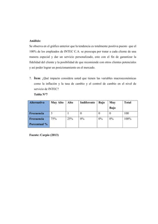 Análisis:
Se observa en el gráfico anterior que la tendencia es totalmente positiva puesto que el
100% de los empleados de INTEC C.A. se preocupa por tratar a cada cliente de una
manera especial y dar un servicio personalizado, esto con el fin de garantizar la
fidelidad del cliente y la posibilidad de que recomiende con otros clientes potenciales
y así poder lograr un posicionamiento en el mercado.
7. Ítem: ¿Qué impacto considera usted que tienen las variables macroeconómicas
como la inflación y la tasa de cambio y el control de cambio en el nivel de
servicio de INTEC?
Tabla N°7
Alternativa Muy Alto Alto Indiferente Bajo Muy
Bajo
Total
Frecuencia 3 1 0 0 0 100
Frecuencia
Porcentual %
75% 25% 0% 0% 0% 100%
Fuente: Carpio (2013)
 