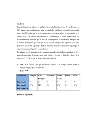 Análisis:
Los resultados que reflejan el gráfico anterior, indican tres tipos de tendencias: un
50% asegura que no afecta para nada su trabajo los problemas personales que puedan
tener, otro 25% dice que si le afecta pero muy poco y no afecta su desempeño en el
trabajo y el 25% restante asegura que le es indiferente si tienen problemas o no,
evidentemente al personal que le afectan cierto tipos de situaciones no trabajará con
el mismo desempeño que otra que no le afecten esto pudiera significar que están
propensos a cometer algún tipo de falta hacia los clientes si presentan algún tipo de
situación emocional que los pueda afectar.
En relación con lo antes expuesto, para esta segunda parte de la primera fase se llevó
a cabo la aplicación de una encuesta a los clientes externos, es decir, los clientes de la
empresa INTEC C.A que se desarrolla a continuación:
9. Ítem: A su criterio ¿con qué frecuencia INTEC C.A. cumple con las fecha de
entrega exigidas por los clientes?
Tabla N°9
Alternativa Siempre Casi
Siempre
Indiferente Pocas
Veces
Nunca Total
Frecuencia 7 2 0 0 0 100
Frecuencia
Porcentual %
78% 22% 0% 0% 0% 100%
Fuente: Carpio (2013)
 