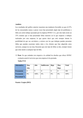 Análisis:
Los resultados del gráfico anterior muestran una tendencia favorable ya que el 67%
de los encuestados nunca o pocas veces han presentado algún tipo de problemas o
falla con cierto trabajo ejecutado por la empresa INTEC C.A., por otro lado existe un
33% restante que si han presentado fallas menores en lo que respecta a trabajos
realizados por esta empresa, lo que quiere decir que está siempre latente la
posibilidad de que sus servidores y correos con los que trabajan puedan presentar
fallas que puedan ocasionar malos ratos a los clientes que han adquirido estos
servicios, aunque no sea muy frecuente que este tipo de fallas se den, siempre tienen
que estar atento a cualquier tipo de falla.
13. Ítem: En que estándar con respecto a la calidad los diseños que ofrece INTEC
evaluaría usted el servicios que esta empresa le ha prestado.
Tabla N°13
Alternativa Muy
Alto
Alto Indiferente Bajo Muy
Bajo
Total
Frecuencia 0 9 0 0 0 100
Frecuencia
Porcentual %
0% 100% 0% 0% 0% 100%
Fuente: Carpio (2013)
 