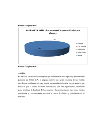 Fuente: Carpio (2013)
Fuente: Carpio (2013)
Análisis:
El 100% de los encuestados aseguran que recibieron un trato especial y personalizado
por parte de INTEC C.A., la empresa siempre va a estar pendiente de sus clientes
para lograr satisfacerlo en cada una de su pequeñas exigencia, en este caso lo que
busca es que el cliente se sienta familiarizado con esta organización, obteniendo
como resultado la fidelidad de los usuarios y la recomendación para otros clientes
potenciales, y con esto poder aumentar la cartera de clientes y posicionarse en el
mercado.
100%
0%
Grafico N°14. INTEC ofrece un servicio personalizado a sus
clientes.
Siempre
Casi Siempre
Indiferente
Pocas Veces
Nunca
 