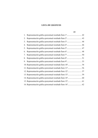 LISTA DE GRÁFICOS
pp.
1. Representación gráfica porcentual resultado Ítem 1º............................... 42
2. Representación gráfica porcentual resultado Ítem 2º............................... 43
3. Representación gráfica porcentual resultado Ítem 3º............................... 44
4. Representación gráfica porcentual resultado Ítem 4º............................... 46
5. Representación gráfica porcentual resultado Ítem 5º............................... 47
6. Representación gráfica porcentual resultado Ítem 6º............................... 48
7. Representación gráfica porcentual resultado Ítem 7º............................... 50
8. Representación gráfica porcentual resultado Ítem 8º............................... 51
9. Representación gráfica porcentual resultado Ítem 9º............................... 53
10. Representación gráfica porcentual resultado Ítem 10º............................. 54
11. Representación gráfica porcentual resultado Ítem 11º............................. 56
12. Representación gráfica porcentual resultado Ítem 12º............................. 57
13. Representación gráfica porcentual resultado Ítem 13º............................. 59
14. Representación gráfica porcentual resultado Ítem 14º............................. 60
15. Representación gráfica porcentual resultado Ítem 15º............................. 61
16. Representación gráfica porcentual resultado Ítem 16º............................. 62
 