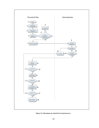 10
Figura 2.3: Mecanismo de control de la Constructora-A.
 
