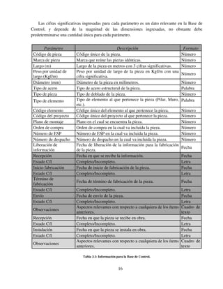 16
Las cifras significativas ingresadas para cada parámetro es un dato relevante en la Base de
Control, y depende de la magnitud de las dimensiones ingresadas, no obstante debe
predeterminarse una cantidad única para cada parámetro.
Tabla 3.1: Información para la Base de Control.
Parámetro Descripción Formato
Código de pieza Código único de la pieza. Número
Marca de pieza Marca que reúne las piezas idénticas. Número
Largo (m) Largo de la pieza en metros con 3 cifras significativas. Número
Peso por unidad de
largo (Kgf/m)
Peso por unidad de largo de la pieza en Kgf/m con una
cifra significativa.
Número
Diámetro (mm) Diámetro de la pieza en milímetros. Número
Tipo de acero Tipo de acero estructural de la pieza. Palabra
Tipo de pieza Tipo de doblado de la pieza. Número
Tipo de elemento Tipo de elemento al que pertenece la pieza (Pilar, Muro,
etc.).
Palabra
Código elemento Código único del elemento al que pertenece la pieza. Número
Código del proyecto Código único del proyecto al que pertenece la pieza. Número
Plano de montaje Plano en el cual se encuentra la pieza. Número
Orden de compra Orden de compra en la cual va incluida la pieza. Número
Número de ESP Número de ESP en la cual va incluida la pieza. Número
Número de despacho Número de despacho en la cual va incluida la pieza. Número
Liberación de
información
Fecha de liberación de la información para la fabricación
de la pieza.
Fecha
Recepción Fecha en que se recibe la información. Fecha
Estado C/I Completo/Incompleto. Letra
Inicio fabricación Fecha de inicio de fabricación de la pieza. Fecha
Estado C/I Completo/Incompleto. Letra
Término de
fabricación
Fecha de término de fabricación de la pieza. Fecha
Estado C/I Completo/Incompleto. Letra
Envío Fecha de envío de la pieza. Fecha
Estado C/I Completo/Incompleto. Letra
Observaciones
Aspectos relevantes con respecto a cualquiera de los ítems
anteriores.
Cuadro de
texto
Recepción Fecha en que la pieza se recibe en obra. Fecha
Estado C/I Completo/Incompleto. Letra
Instalación Fecha en que la pieza se instala en obra. Fecha
Estado C/I Completo/Incompleto. Letra
Observaciones
Aspectos relevantes con respecto a cualquiera de los ítems
anteriores.
Cuadro de
texto
 