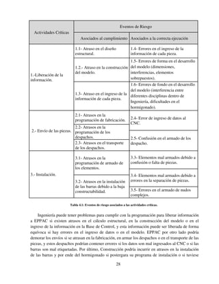 28
Tabla 4.1: Eventos de riesgo asociados a las actividades críticas.
Ingeniería puede tener problemas para cumplir con la programación para liberar información
a EPPAC si existen atrasos en el cálculo estructural, en la construcción del modelo o en el
ingreso de la información en la Base de Control, y esta información puede ser liberada de forma
equívoca si hay errores en el ingreso de datos o en el modelo. EPPAC por otro lado podría
demorar los envíos si se atrasan en la fabricación, en armar los despachos o en el transporte de las
piezas, y estos despachos podrían contener errores si los datos son mal ingresados al CNC o si las
barras son mal etiquetadas. Por último, Construcción podría incurrir en atrasos en la instalación
de las barras y por ende del hormigonado si postergara su programa de instalación o si tuviese
Actividades Críticas
Eventos de Riesgo
Asociados al cumplimiento Asociados a la correcta ejecución
1.-Liberación de la
información.
1.1- Atraso en el diseño
estructural.
1.4- Errores en el ingreso de la
información de cada pieza.
1.2.- Atraso en la construcción
del modelo.
1.5- Errores de forma en el desarrollo
del modelo (dimensiones,
interferencias, elementos
sobrepuestos).
1.3- Atraso en el ingreso de la
información de cada pieza.
1.6- Errores de fondo en el desarrollo
del modelo (interferencia entre
diferentes disciplinas dentro de
Ingeniería, dificultades en el
hormigonado).
2.- Envío de las piezas.
2.1- Atrasos en la
programación de fabricación. 2.4- Error de ingreso de datos al
CNC.
2.2- Atrasos en la
programación de los
despachos. 2.5- Confusión en el armado de los
despacho.2.3- Atrasos en el transporte
de los despachos.
3.- Instalación.
3.1- Atrasos en la
programación de armado de
los elementos.
3.3- Elementos mal armados debido a
confusión o falta de piezas.
3.4- Elementos mal armados debido a
errores en la separación de piezas.3.2- Atrasos en la instalación
de las barras debido a la baja
constructabilidad. 3.5- Errores en el armado de nudos
complejos.
 