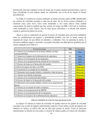 36
información, para que cualquier evento de riesgo que se quiera analizar posteriormente y que no
haya considerado en este análisis pueda ser clasificado, con el fin de no repetir el mismo
procedimiento.
La Tabla 4.3 contiene los eventos ordenados en forma creciente según su MR, identificando
los criterios de criticidad asociados a cada uno de ellos. Al ser 16 los eventos estudiados, se
clasifican cinco como leves, cinco como moderados y seis como críticos como medida
conservadora. Se observa también que hay eventos de riesgo con MR = 0,35 que se clasifican
como moderados y como críticos, esto no tiene mayor relevancia y se discute más adelante
cuando se generen los planes de acción.
Ahora se está en condiciones de generar la matriz de criticidad, para esto basta multiplicar
todas las combinaciones de impacto y probabilidad posibles, con esto se tienen valores de
magnitud de riesgo, los que deben ser tabulados y ordenados. Una vez generada la matriz, es
necesario establecer rangos y asociarlos a un grado criticidad, esto debe hacerse guiándose por el
criterio adoptado en la Tabla 4.3.
Evento de riesgo MR Criticidad
3.2 Atrasos en la instalación de las barras debido a la baja c o n
constructabilidad.
0,04 leve
1.3 Atraso en el ingreso de la información de cada pieza. 0,1 leve
2.3 Atrasos en el transporte de los despachos. 0,1 leve
3.1 Atrasos en la programación de armado de los elementos. 0,1 leve
1.5 Errores de forma en el desarrollo del modelo. 0,18 leve
2.4 Error de ingreso de datos a la CNC. 0,25 Moderado
2.5 Confusión en el armado de los despacho. 0,27 Moderado
3.3 Elementos mal armados debido a confusión o falta de piezas. 0,27 Moderado
1.1 Atrasos en el diseño estructural. 0,35 Moderado
1.2 Atrasos en la construcción del modelo. 0,35 Moderado
1.6 Errores de fondo en el desarrollo del modelo. 0,35 Crítico
3.4 Elementos mal armados debido a errores en la separación de
piezas.
0,35 Crítico
3.5 Errores en el armado de nudos complejos. 0,35 Crítico
2.1 Atrasos en la programación de EPPAC. 0,45 Crítico
2.2 Atrasos en la programación de los despachos 0,63 Crítico
1.4 Errores en el ingreso de la información de cada pieza 0,81 Crítico
Tabla 4.3: Criticidad de los eventos de riesgo separado por terciles.
La Figura 4.5 muestra la matriz de criticidad. Se pueden observar los grados de criticidad
asociados a las escalas de impacto anteriormente expuestas. Como ambas escalas de impacto son
idénticas en valores, se utiliza sólo una de ellas para generar la matriz. Como se menciona
anteriormente, la función de esta matriz es mostrar de manera gráfica el criterio de criticidad a
 