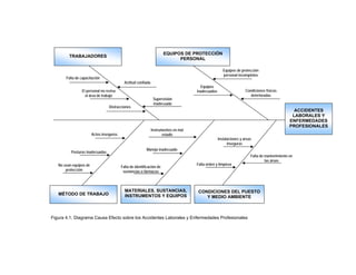 EQUIPOS DE PROTECCIÓN
         TRABAJADORES
                                                                             PERSONAL

                                                                                                      Equipos de protección
                                                                                                      personal incompletos
       Falta de capacitación
                                            Actitud confiada
                                                                                       Equipos
                El personal no revisa                                                inadecuados                    Condiciones físicas
                  el área de trabajo                                                                                   deterioradas
                                                                Supervisión
                                                                inadecuada
                                  Distracciones
                                                                                                                                                ACCIDENTES
                                                                                                                                               LABORALES Y
                                                                                                                                              ENFERMEDADES
                                                                                                                                              PROFESIONALES
                                                               Instrumentos en mal
                        Actos inseguros                               estado
                                                                                                   Instalaciones y áreas
                                                                                                         inseguras
                                                          Manejo inadecuado
          Posturas inadecuadas
                                                                                                                       Falta de mantenimiento en
                                                                                                                                las áreas
   No usan equipos de                                                                Falta orden y limpieza
                                          Falta de identificación de
       protección                          sustancias o fármacos



                                            MATERIALES, SUSTANCIAS,                   CONDICIONES DEL PUESTO
   MÉTODO DE TRABAJO                        INSTRUMENTOS Y EQUIPOS                       Y MEDIO AMBIENTE



Figura 4.1. Diagrama Causa Efecto sobre los Accidentes Laborales y Enfermedades Profesionales
 