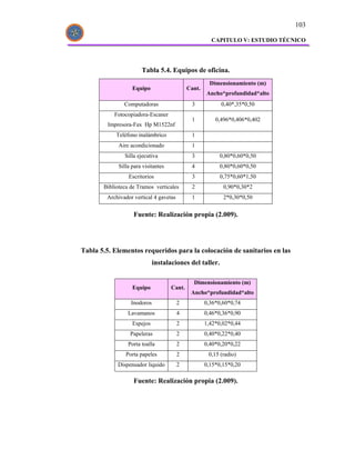 103

                                                       CAPITULO V: ESTUDIO TÉCNICO




                       Tabla 5.4. Equipos de oficina.
                                                       Dimensionamiento (m)
                   Equipo                    Cant.
                                                     Ancho*profundidad*alto
               Computadoras                   3            0,40*,35*0,50
           Fotocopiadora-Escaner
                                              1          0,496*0,406*0,402
         Impresora-Fax Hp M1522nf
            Teléfono inalámbrico              1
             Aire acondicionado               1
               Silla ejecutiva                3           0,80*0,60*0,50
             Silla para visitantes            4           0,80*0,60*0,50
                 Escritorios                  3           0,75*0,60*1,50
       Biblioteca de Tramos verticales        2             0,90*0,30*2
        Archivador vertical 4 gavetas         1             2*0,30*0,50


                   Fuente: Realización propia (2.009).




Tabla 5.5. Elementos requeridos para la colocación de sanitarios en las
                             instalaciones del taller.

                                               Dimensionamiento (m)
                   Equipo            Cant.
                                              Ancho*profundidad*alto
                  Inodoros              2            0,36*0,60*0,74
                 Lavamanos              4            0,46*0,36*0,90
                   Espejos              2            1,42*0,02*0,44
                  Papeleras             2            0,40*0,22*0,40
                 Porta toalla           2            0,40*0,20*0,22
                Porta papeles           2             0,15 (radio)
            Dispensador liquido         2            0,15*0,15*0,20

                   Fuente: Realización propia (2.009).
 
