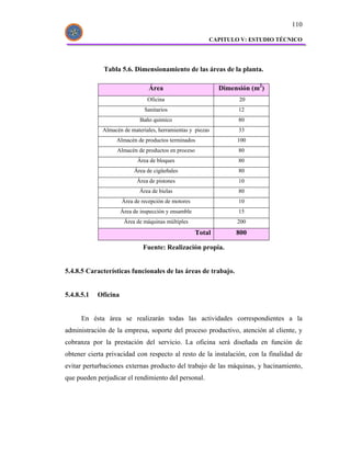 110

                                                          CAPITULO V: ESTUDIO TÉCNICO




              Tabla 5.6. Dimensionamiento de las áreas de la planta.

                                 Área                         Dimensión (m2)
                                Oficina                             20
                               Sanitarios                           12
                             Baño químico                           80
             Almacén de materiales, herramientas y piezas           33
                  Almacén de productos terminados                  100
                  Almacén de productos en proceso                   80
                            Área de bloques                         80
                           Área de cigüeñales                       80
                            Área de pistones                        10
                             Área de bielas                         80
                      Área de recepción de motores                  10
                      Área de inspección y ensamble                 15
                       Área de máquinas múltiples                  200
                                                      Total        800

                               Fuente: Realización propia.


5.4.8.5 Características funcionales de las áreas de trabajo.


5.4.8.5.1   Oficina


      En ésta área se realizarán todas las actividades correspondientes a la
administración de la empresa, soporte del proceso productivo, atención al cliente, y
cobranza por la prestación del servicio. La oficina será diseñada en función de
obtener cierta privacidad con respecto al resto de la instalación, con la finalidad de
evitar perturbaciones externas producto del trabajo de las máquinas, y hacinamiento,
que pueden perjudicar el rendimiento del personal.
 