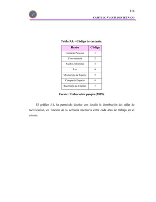 116

                                                    CAPITULO V: ESTUDIO TÉCNICO




                         Tabla 5.8. - Código de cercanía.
                                 Razón             Código
                            Contacto Personal        1

                               Conveniencia          2

                             Ruidos, Molestias       3

                                   Luz               4

                           Mismo tipo de Equipo      5

                            Compartir Espacio        6

                           Recepción de Clientes     7


                       Fuente: Elaboración propia (2009).


     El gráfico 5.1, ha permitido diseñar con detalle la distribución del taller de
rectificación, en función de la cercanía necesaria entre cada área de trabajo en el
mismo.
 