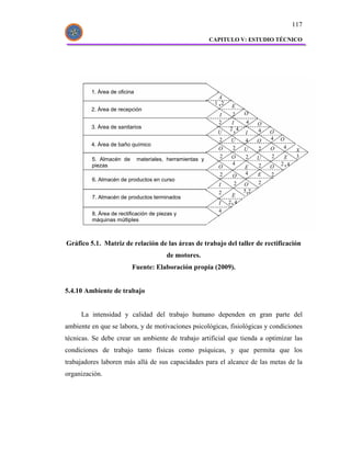 117

                                                           CAPITULO V: ESTUDIO TÉCNICO




         1. Área de oficina
                                                              A
                                                            1 ,2
                                                                    E
         2. Área de recepción
                                                             I      2     O
                                                             2      I      4    O
         3. Área de sanitarios                                     2,4
                                                             U            I     4   O
                                                             2      U     4     O   4   O
         4. Área de baño químico                                                         4
                                                             O      2     U     2   O           X
                                                             2      O     2     U   2     E     3
         5. Almacén de        materiales, herramientas y
         piezas                                              O
                                                                    4           2   O   2 ,4
                                                                          E
                                                             2      O     4     E   2
         6. Almacén de productos en curso
                                                             I      2     O     2
                                                             2            5,2
         7. Almacén de productos terminados                         E
                                                             I     2, 4
                                                             4
         8. Área de rectificación de piezas y
         máquinas múltiples



Gráfico 5.1. Matriz de relación de las áreas de trabajo del taller de rectificación
                                         de motores.
                          Fuente: Elaboración propia (2009).


5.4.10 Ambiente de trabajo


     La intensidad y calidad del trabajo humano dependen en gran parte del
ambiente en que se labora, y de motivaciones psicológicas, fisiológicas y condiciones
técnicas. Se debe crear un ambiente de trabajo artificial que tienda a optimizar las
condiciones de trabajo tanto físicas como psíquicas, y que permita que los
trabajadores laboren más allá de sus capacidades para el alcance de las metas de la
organización.
 