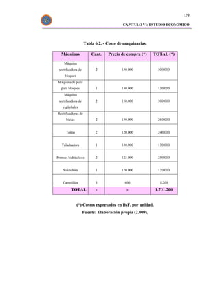 129

                                         CAPITULO VI: ESTUDIO ECONÓMICO




                    Tabla 6.2. - Costo de maquinarias.

   Máquinas             Cant.    Precio de compra (*)     TOTAL (*)

     Máquina
 rectificadora de          2            150.000             300.000
     bloques
Máquina de pulir
   para bloques            1            130.000             130.000
     Máquina
 rectificadora de          2            150.000             300.000
    cigüeñales
Rectificadoras de
      bielas               2            130.000             260.000


      Torno                2            120.000             240.000


   Taladradora             1            130.000             130.000


Prensas hidráulicas        2            125.000             250.000


    Soldadora              1            120.000             120.000


    Carretillas            3              400                1.200
          TOTAL            -               -               1.731.200


               (*) Costos expresados en BsF. por unidad.
                    Fuente: Elaboración propia (2.009).
 