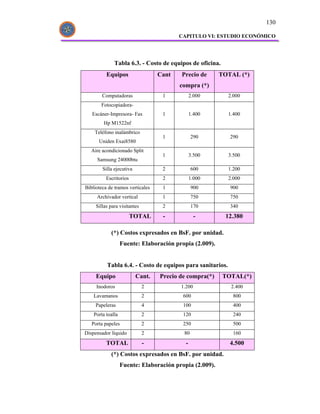 130

                                         CAPITULO VI: ESTUDIO ECONÓMICO




              Tabla 6.3. - Costo de equipos de oficina.
          Equipos                 Cant   Precio de       TOTAL (*)
                                         compra (*)
        Computadoras               1           2.000       2.000
       Fotocopiadora-
   Escáner-Impresora- Fax          1           1.400       1.400
         Hp M1522nf
    Teléfono inalámbrico
                                   1           290          290
      Uniden Exai8580
   Aire acondicionado Split
                                   1           3.500       3.500
     Samsung 24000btu
        Silla ejecutiva            2           600         1.200
          Escritorios              2           1.000       2.000
Biblioteca de tramos verticales    1           900          900
     Archivador vertical           1           750          750
     Sillas para visitantes        2           170          340
                        TOTAL      -             -        12.380

            (*) Costos expresados en BsF. por unidad.
                   Fuente: Elaboración propia (2.009).


          Tabla 6.4. - Costo de equipos para sanitarios.
     Equipo               Cant.   Precio de compra(*)     TOTAL(*)
     Inodoros                 2          1.200              2.400
    Lavamanos                 2           600                800
     Papeleras                4           100                400
    Porta toalla              2           120                240
   Porta papeles              2           250                500
Dispensador líquido           2           80                 160
          TOTAL               -            -                4.500
            (*) Costos expresados en BsF. por unidad.
                   Fuente: Elaboración propia (2.009).
 