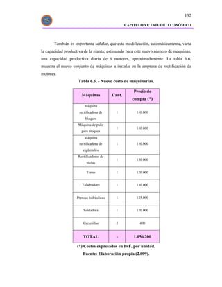132

                                                 CAPITULO VI: ESTUDIO ECONÓMICO




       También es importante señalar, que esta modificación, automáticamente, varía
la capacidad productiva de la planta; estimando para este nuevo número de máquinas,
una capacidad productiva diaria de 6 motores, aproximadamente. La tabla 6.6,
muestra el nuevo conjunto de máquinas a instalar en la empresa de rectificación de
motores.
                    Tabla 6.6. - Nuevo costo de maquinarias.

                                                     Precio de
                      Máquinas           Cant.
                                                    compra (*)
                        Máquina
                     rectificadora de      1          150.000
                         bloques
                    Máquina de pulir
                                           1          130.000
                      para bloques
                        Máquina
                     rectificadora de      1          150.000
                       cigüeñales
                    Rectificadoras de
                                           1          130.000
                          bielas

                         Torno             1          120.000


                      Taladradora          1          130.000


                   Prensas hidráulicas     1          125.000


                       Soldadora           1          120.000


                       Carretillas         3            400


                       TOTAL               -         1.056.200

                   (*) Costos expresados en BsF. por unidad.
                       Fuente: Elaboración propia (2.009).
 