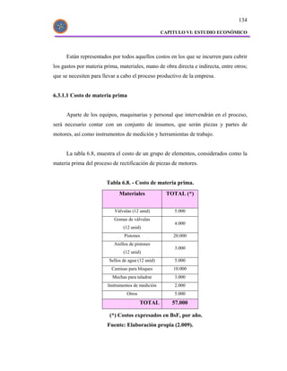 134

                                                    CAPITULO VI: ESTUDIO ECONÓMICO




      Están representados por todos aquellos costos en los que se incurren para cubrir
los gastos por materia prima, materiales, mano de obra directa e indirecta, entre otros;
que se necesiten para llevar a cabo el proceso productivo de la empresa.


6.3.1.1 Costo de materia prima


      Aparte de los equipos, maquinarias y personal que intervendrán en el proceso,
será necesario contar con un conjunto de insumos, que serán piezas y partes de
motores, así como instrumentos de medición y herramientas de trabajo.


      La tabla 6.8, muestra el costo de un grupo de elementos, considerados como la
materia prima del proceso de rectificación de piezas de motores.


                        Tabla 6.8. - Costo de materia prima.
                              Materiales             TOTAL (*)


                           Válvulas (12 unid)           5.000
                           Gomas de válvulas
                                                        4.000
                                (12 unid)
                                Pistones                20.000
                           Anillos de pistones
                                                        3.000
                                (12 unid)
                         Sellos de agua (12 unid)       5.000
                          Camisas para bloques          10.000
                          Mechas para taladrar          3.000
                        Instrumentos de medición        2.000
                                  Otros                 5.000
                                          TOTAL         57.000

                         (*) Costos expresados en BsF, por año.
                        Fuente: Elaboración propia (2.009).
 