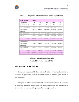 139

                                                           CAPITULO VI: ESTUDIO ECONÓMICO




       Tabla 6.14. - Proyección futura de los costos totales de producción.


        Descripción                 Años:
        Costos directos              2.009      2.010        2.011        2.012        2.013

        Tasa de inflación (%)         32,9       27,5         21           25,5         22

        Costo de materia prima       57.000    72.675      87.936,75    110.360,62   134.639,95

        Costo de mano de             68.875   87.815,62    106.256,90   133.352,40   162.689,93
        obra directa
        Costo administrativo         40.636    51.810,9    62.691,18    78.677,43    95.986,46

        Costo de                     10.562   13.466,55    16.294,52    20.449,62    24.948,53
        mantenimiento
                         TOTAL      207.073   264.018,07   319.461,86   400.924,63   489.128,04

        Costos indirectos

        Costo de mano de             17.907   22.831,42    27.626,01    34.670,64    42.298,18
        obra indirecta
        Costo de materiales          12.360    15.759      19.068.39    23.930,82    29.195,60
         indirectos
                         TOTAL       30.267   38.590,42    46.694,40    58.601,47    71.493,79

                         TOTAL      237.340    302.609      366.157      459.527      560.622




                               (*) Costos expresados en BsF por año.
                                 Fuente: Elaboración propia (2009).


6.4 CAPITAL DE TRABAJO


     Representa una cantidad de dinero adicional, distinto de la inversión inicial y de
los costos de producción, con el que deberá contar la empresa, para iniciar su
funcionamiento.


     El capital de trabajo se calcula tomando los datos de los cálculos de los costos
de producción realizados anteriormente, con la diferencia, de que sólo se establecerán
los costos correspondientes a los primeros 3 meses de producción.
 