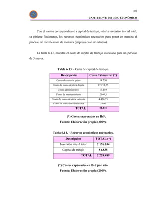 140

                                                   CAPITULO VI: ESTUDIO ECONÓMICO




     Con el monto correspondiente a capital de trabajo, más la inversión inicial total,
se obtiene finalmente, los recursos económicos necesarios para poner en marcha el
proceso de rectificación de motores (empresa caso de estudio).


     La tabla 6.13, muestra el costo de capital de trabajo calculado para un periodo
de 3 meses:


                      Tabla 6.13. - Costo de capital de trabajo.
                         Descripción               Costo Trimestral (*)
                     Costo de materia prima               14.250
                  Costo de mano de obra directa          17.218,75
                      Costo administrativo                10.159
                    Costo de mantenimiento                2640,5
                 Costo de mano de obra indirecta         4.476,75
                  Costo de materiales indirectos          3.090
                                       TOTAL              51.835


                               (*) Costos expresados en BsF.
                        Fuente: Elaboración propia (2009).


                  Tabla 6.14. - Recursos económicos necesarios.
                              Descripción              TOTAL (*)
                        Inversión inicial total         2.176.654
                          Capital de trabajo             51.835
                                              TOTAL     2.228.489


                      (*) Costos expresados en BsF por año.
                        Fuente: Elaboración propia (2009).
 