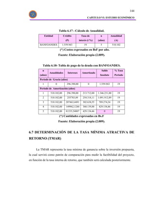 144

                                                           CAPITULO VI: ESTUDIO ECONÓMICO




                             Tabla 6.17 - Cálculo de Anualidad.
               Entidad           Crédito            Tasa de         n          Anualidad
                                    (P)           interés (i %)   (años)           (A)
         BANFOANDES              1.559.943            19            5            510.102
                              (*) Costos expresados en BsF por año.
                             Fuente: Elaboración propia (2.009).


           Tabla 6.18- Tabla de pago de la deuda con BANFOANDES.
           n                                                         Saldo         % Tasa
                   Anualidades       Intereses      Amortizado
         (años)                                                     Insoluto       Periodo
         Periodo de Gracia (años)
           1             0           296.390,00            0       1.559.943         19
         Periodo de Amortización (años)
           1        510.102,00       296.390,00      213.712,00   1.346.231,00       19
           2        510.102,00       255783,89       254.318,11   1.091.912,89       19
           3        510.102,00      207463,4491      302.638,55   789.274,34         19
           4        510.102,00      149962,1244      360.139,88   429.134,46         19
           5        510.102,00      81535,54807      429.134,46         0            19
                             (*) Cantidades expresadas en Bs.F
                             Fuente: Elaboración propia (2.009).


6.7 DETERMINACIÓN DE LA TASA MÍNIMA ATRACTIVA DE
RETORNO (TMAR)


     La TMAR representa la tasa mínima de ganancia sobre la inversión propuesta,
la cual servirá como patrón de comparación para medir la factibilidad del proyecto,
en función de la tasa interna de retorno, que también será calculada posteriormente.
 