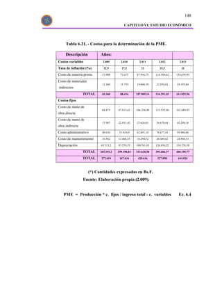 148

                                            CAPITULO VI: ESTUDIO ECONÓMICO




     Tabla 6.21. - Costos para la determinación de la PME.

     Descripción            Años:
Costos variables             2.009        2.010        2.011        2.012        2.013

Tasa de inflación (%)         32,9         27,5         21           25,5         22

Costo de materia prima       57.000      72.675      87.936,75    110.360,62   134.639,95

Costo de materiales
                             12.360      15.759      19.068.39    23.930,82    29.195,60
indirectos
                 TOTAL       69.360      88.434      107.005,14   134.291,45   163.825,56

Costos fijos
Costo de mano de
                             68.875     87.815,62    106.256,90   133.352,40   162.689,93
obra directa
Costo de mano de
                             17.907     22.831,42    27.626,01    34.670,64    42.298,18
obra indirecta
Costo administrativo         40.636      51.810,9    62.691,18    78.677,43    95.986,46

Costo de mantenimiento       10.562     13.466,55    16.294,52    20.449,62    24.948,53

Depreciación                65.313,2    83.274,33    100.761,93   126.456,22   154.276,58

                 TOTAL      203.293,2   259.198,83   313.630,58   393.606,37   480.199,77

                 TOTAL      272.654      347.634      420.636      527.898      644.026



                      (*) Cantidades expresadas en Bs.F.
                 Fuente: Elaboración propia (2.009).


   PME = Producción * c. fijos / ingreso total - c. variables                   Ec. 6.4
 