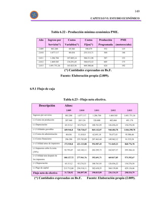 149

                                                                        CAPITULO VI: ESTUDIO ECONÓMICO




                          Tabla 6.22 - Producción mínima económica PME.

          Año        Ingreso por             Costos                Costos          Producción                PME
                     Servicio(*)          Variables(*)             Fijos(*)        Programada            (motores/año)
          2.009           883.200             69.360               198.679               552                  135
          2.010          1.077.117            88.434            253.315,71               569                  146

          2.011          1.286.704          107.005,14          306.511,98               587                  153
          2.012          1.469.545          134.291,45          384.672,52               605                  175
          2.013         1.691.751,36        163.825,56          469.300,46               624                  192

                                         (*) Cantidades expresadas en Bs.F.
                                       Fuente: Elaboración propia (2.009).



6.9.1 Flujo de caja


                                         Tabla 6.23 - Flujo neto efectivo.
          Descripción                     Años:
                                           2.009           2.010               2.011             2.012               2.013

  Ingresos por servicios                  883.200        1.077.117           1.286.704         1.469.545        1.691.751,36

  (-) Costos de producción                207.940         265.124             320.800           402.604             491.176

  (-) Depreciación                        65.313,2       83.274,33        100.761,93           126.456,22       154.276,58

  (=) Utilidades gravables               609.946,8       728.718,67       865.142,07           940.484,78       1.046.298,78
  (-) Costos de administración            40.636          51.810,9           62.691,18         78.677,43            95.986,46

  (-) Costos financieros                  296.390        255.783,89       207.463,44           149.962,12           81.535,54

  (=) Utilidad antes de impuestos        272.920,8       421.123,88       594.987,45           711.845,23       868.776,78
  (-) Impuestos sobre la renta
                                         92.793,07       143.182,11       202.295,73           242.027,37       295.384,10
  (34%)
  (=) Utilidad neta después de
                                         180.127,72      277.941,76       392.691,71           469.817,85       573.392,67
  los impuestos
  (+) Depreciación                        65.313,2       83.274,33        100.761,93           126.456,22       154.276,58

  (-) Pago de capital                    213.712,00      254.318,11       302.638,55           360.139,88       429.134,46

  Flujo neto de efectivo                 31.728,92       106.897,98       190.815,09           236.134,19       298.534,79

   (*) Cantidades expresadas en Bs.F.                                 Fuente: Elaboración propia (2.009).
 