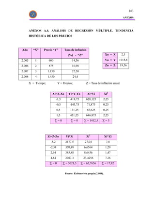 163

                                                                                          ANEXOS




        ANEXOS A.4. ANÁLISIS DE REGRESIÓN MÚLTIPLE. TENDENCIA
        HISTÓRICA DE LOS PRECIOS



Año       “X”    Precio “Y”            Tasa de inflación
                                         (%) - “Z”                           Xo = X      2,5
2.005       1         600                    14,36                           Yo = Y   1018,8
2.006       2         875                    16,98                           Zo = Z   19,56
2.007       3         1.150                  22,50
2.008       4         1.450                    24,4

        X = Tiempo;             Y = Precios;              Z = Tasa de inflación anual.


                         Xi=X-Xo          Yi=Y-Yo          Xi*Yi             Xi2
                               -1,5        -418,75        628,125        2,25
                               -0,5        -143,75         71,875        0,25
                               0,5         131,25          65,625        0,25
                               1,5         431,25         646,875        2,25
                              ∑=0           ∑=0         ∑ = 1412,5       ∑=5




                      Zi=Z-Zo           Yi*Zi             Zi2                Xi*Zi
                        -5,2           2177,5            27,04                7,8
                       -2,58           370,88           6,6564               1,29
                        2,94           385,88           8,6436               1,47
                        4,84           2087,3          23,4256               7,26
                       ∑=0            ∑ = 5021,5      ∑ = 65,7656       ∑ = 17,82


                                       Fuente: Elaboración propia (2.009).
 