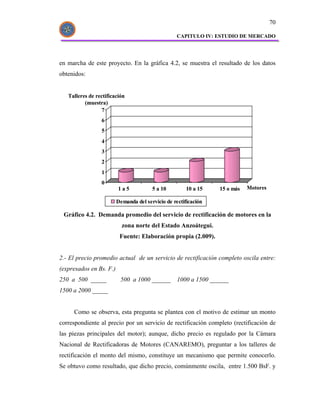 70

                                                   CAPITULO IV: ESTUDIO DE MERCADO




en marcha de este proyecto. En la gráfica 4.2, se muestra el resultado de los datos
obtenidos:


   Talleres de rectificación
          (muestra)
                  7
                 6
                 5
                 4
                 3
                 2
                 1
                 0
                         1a5            5 a 10         10 a 15   15 o más   Motores

                         Demanda del servicio de rectificación

 Gráfico 4.2. Demanda promedio del servicio de rectificación de motores en la
                           zona norte del Estado Anzoátegui.
                          Fuente: Elaboración propia (2.009).


2.- El precio promedio actual de un servicio de rectificación completo oscila entre:
(expresados en Bs. F.)
250 a 500 _____           500 a 1000 ______ 1000 a 1500 ______
1500 a 2000 _____


     Como se observa, esta pregunta se plantea con el motivo de estimar un monto
correspondiente al precio por un servicio de rectificación completo (rectificación de
las piezas principales del motor); aunque, dicho precio es regulado por la Cámara
Nacional de Rectificadoras de Motores (CANAREMO), preguntar a los talleres de
rectificación el monto del mismo, constituye un mecanismo que permite conocerlo.
Se obtuvo como resultado, que dicho precio, comúnmente oscila, entre 1.500 BsF. y
 