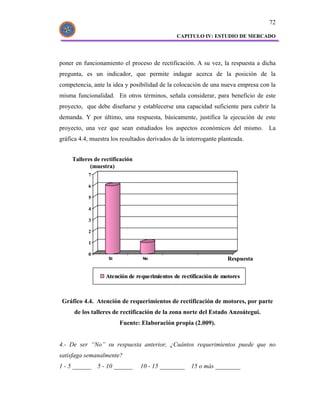 72

                                               CAPITULO IV: ESTUDIO DE MERCADO




poner en funcionamiento el proceso de rectificación. A su vez, la respuesta a dicha
pregunta, es un indicador, que permite indagar acerca de la posición de la
competencia, ante la idea y posibilidad de la colocación de una nueva empresa con la
misma funcionalidad. En otros términos, señala considerar, para beneficio de este
proyecto, que debe diseñarse y establecerse una capacidad suficiente para cubrir la
demanda. Y por último, una respuesta, básicamente, justifica la ejecución de este
proyecto, una vez que sean estudiados los aspectos económicos del mismo. La
gráfica 4.4, muestra los resultados derivados de la interrogante planteada.


     Talleres de rectificación
            (muestra)
           7

           6

           5

           4

           3

           2

           1

           0
                    Si           No                                 Respuesta


                  Atención de requerimientos de rectificación de motores



 Gráfico 4.4. Atención de requerimientos de rectificación de motores, por parte
      de los talleres de rectificación de la zona norte del Estado Anzoátegui.
                         Fuente: Elaboración propia (2.009).


4.- De ser “No” su respuesta anterior, ¿Cuántos requerimientos puede que no
satisfaga semanalmente?
1 - 5 ______   5 - 10 ______     10 - 15 ________    15 o más ________
 