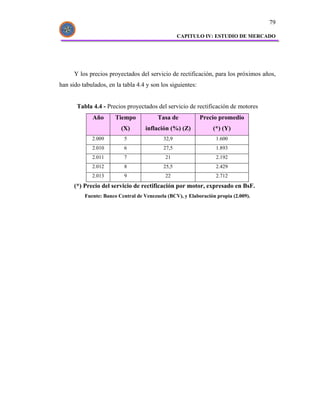 79

                                                  CAPITULO IV: ESTUDIO DE MERCADO




      Y los precios proyectados del servicio de rectificación, para los próximos años,
han sido tabulados, en la tabla 4.4 y son los siguientes:


       Tabla 4.4 - Precios proyectados del servicio de rectificación de motores
             Año       Tiempo            Tasa de            Precio promedio
                         (X)        inflación (%) (Z)            (*) (Y)
             2.009        5                32,9                   1.600
             2.010        6                27,5                   1.893
             2.011        7                 21                    2.192
             2.012        8                25,5                   2.429
             2.013        9                 22                    2.712
      (*) Precio del servicio de rectificación por motor, expresado en BsF.
          Fuente: Banco Central de Venezuela (BCV), y Elaboración propia (2.009).
 