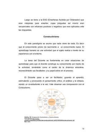 73
Luego se tiene a la EAO (Enseñanza Asistida por Ordenador) que
eran máquinas para enseñar, cuyas preguntas así mismo eran
secuenciales con refuerzos positivos o negativos que eran aplicados ante
las respuestas.
Constructivismo
En este paradigma se asume que nada viene de nada. Es decir
que el conocimiento previo da nacimiento a un conocimiento nuevo. El
aprendizaje humano es una actividad que el sujeto realiza a través de su
experiencia con el entorno.
La tarea del Docente se fundamenta en crear situaciones de
aprendizaje para que el dicente construya su conocimiento por medio de
la actividad, tomándolo como el centro de la dinámica educativa,
reconociéndole sus facultades y su papel activo en el proceso.
El Docente pasa a ser un facilitador, guiando al aprendiz,
estimulando y provocando el pensamiento crítico, el análisis y la síntesis,
siendo un co-estudiante a la vez. Vale observar una comparación con el
Conductismo.
Gráfico 16: Comparación Conductismo y Constructivismo.
Tomadode:http://uoctic-
grupo6.w ikispaces.com/file/view/constructivismo1.gif/231855948/constructivismo1.gif .
Por:UOC.
 