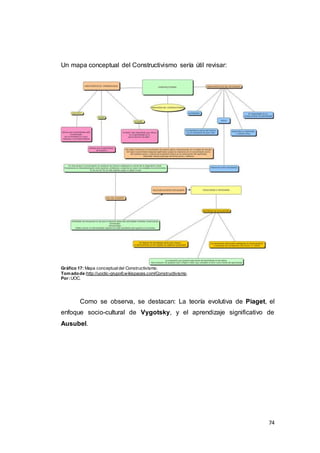 74
Un mapa conceptual del Constructivismo sería útil revisar:
Gráfico 17: Mapa conceptualdel Constructivismo.
Tomadode:http://uoctic-grupo6.wikispaces.com/Constructivismo.
Por:UOC.
Como se observa, se destacan: La teoría evolutiva de Piaget, el
enfoque socio-cultural de Vygotsky, y el aprendizaje significativo de
Ausubel.
 