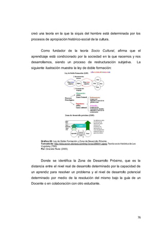 76
creó una teoría en la que la siquis del hombre está determinada por los
procesos de apropiación histórico-social de la cultura.
Como fundador de la teoría Socio Cultural, afirma que el
aprendizaje está condicionado por la sociedad en la que nacemos y nos
desarrollamos, siendo un proceso de restructuración subjetiva. La
siguiente ilustración muestra la ley de doble formación:
Gráfico 20: Ley de Doble Formación y Zona de Desarrollo Próximo.
Tomadode:http://educacion.idoneos.com/img.foros/288041.pjpeg.Teoría socio-histórica de Lev
Vygotsky (TSH).
Por:Graciela Paula (2005).
Donde se identifica la Zona de Desarrollo Próximo, que es la
distancia entre el nivel real de desarrollo determinado por la capacidad de
un aprendiz para resolver un problema y el nivel de desarrollo potencial
determinado por medio de la resolución del mismo bajo la guía de un
Docente o en colaboración con otro estudiante.
 