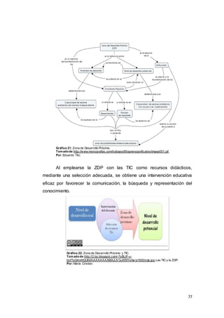 77
Gráfico 21: Zona de Desarrollo Próximo.
Tomadode:http://www.monografias.com/trabajos89/aprensignificativo/image001.gif.
Por:Eduardo Tito.
Al emplearse la ZDP con las TIC como recursos didácticos,
mediante una selección adecuada, se obtiene una intervención educativa
eficaz por favorecer la comunicación, la búsqueda y representación del
conocimiento.
Gráfico 22: Zona de Desarrollo Próximo y TIC.
Tomadode:http://2.bp.blogspot.com/-7sBLtF-y-
bU/TsQ4nWQUihI/AAAAAAAAB9U/JV3uW5lYsHw/s1600/zdp.jpg.Las TIC y la ZDP.
Por:María Cristian.
 