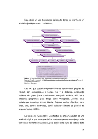78
Esto ubica un uso tecnológico apropiado donde se manifieste un
aprendizaje cooperativo o colaborativo.
Gráfico 23: Uso tecnológico en el aprendizaje cooperativo o colaborativo.
Fuente:Tomado y adaptado de http://www.slideshare.net/blueistar/teorias-aprendizaje-b.Teorías de
Aprendizaje, diapositiva 11.
Por:Dr. J. Quintana.
Las TIC que pueden emplearse son las herramientas propias de
Internet, con comunicación a tiempo real y a distancia, empleando
software de grupo (para cuestionarios, compartir archivos, wiki, etc.),
bitácoras (programas para blogs como Wordpress, Joomla, etc.),
plataformas educativas (como Moodle, Dokeos, Author, Claroline, etc.),
foros, chat, correo electrónico, como cualquier software de gestión de
grupo privado o público.
La teoría del Aprendizaje Significativo de David Ausubel, es una
teoría sicológica que se ocupa de los procesos que entran en juego en la
persona al momento de aprender, pero desde este punto de vista no trata
 